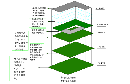 養老設施建筑設計------空間組織關(guān)系及布局