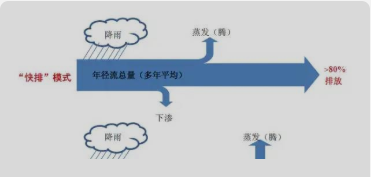 海綿城市建設(shè)，透水性路面能否擔(dān)此大任？