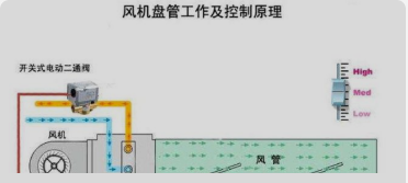 新風(fēng)、風(fēng)機(jī)盤管控制原理是什么？