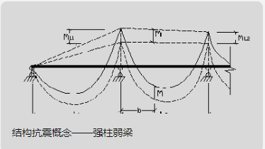 結構抗震概念——強柱弱梁